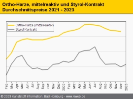 Composites: Teureres Styrol könnte Harzpreise im Januar stützen                                                                 