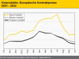 Standard-Thermoplaste: Notierungen trotzen der Vorprodukt-Kostenentwicklung                                                     