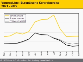 Standard-Thermoplaste: Notierungen zum Monatsbeginn uneinheitlich                                                               