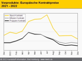 Standard-Thermoplaste: Notierungen im Dezember unter Druck                                                                      