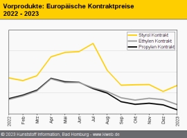 Standard-Thermoplaste: Polyolefine und PVC weiter im Rückwärtsgang                                                              