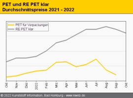 Standard-Regranulate: Weitere Abschläge bei allen Sorten                                                                        