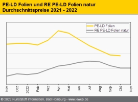 Standard-Regranulate: Zahlreiche Notierungen weiter im Sinkflug                                                                 