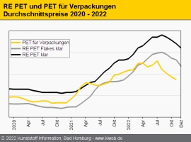 Standard-Regranulate: Preise setzen Talfahrt fort                                                                               