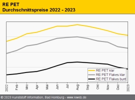 Standard-Regranulate: Notierungen weiterhin im Abwärtstrend                                                                     