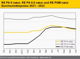 Technische Regranulate: Abwärtstrend der Notierungen verliert an Dynamik                                                        
