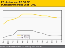 Technische Regranulate: Preisrückgänge bestimmen das Bild zum Jahresende                                                        