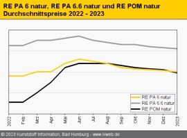 Technische Regranulate: Verfügbarkeit und Nachfrage meist balanciert                                                            
