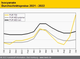 PUR: Nachfrageverbesserung stabilisiert sich                                                                                    
