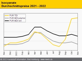 Polyurethan: Preis im November meist leicht rückläufig                                                                          