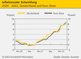 Inflation: Kostensteigerungen machen den Unternehmen zu schaffen                                                                