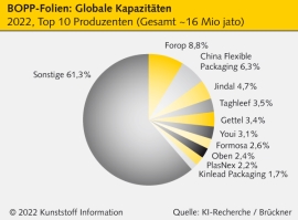 BOPP-Folien: Globales Wachstum erhält Schub durch Corona                                                                        