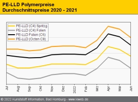 Polyethylen: Nova meldet Force Majeure für Werk in Kanada                                                                       