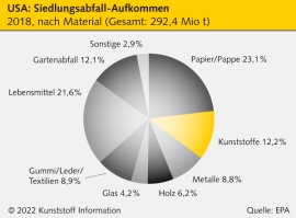 USA: Kunststoffverband Plastics hadert mit Greenpeace-Studie                                                                    
