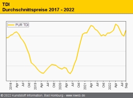 Polyurethan: Wegen Anlagenstillständen Engpässe bei TDI erwartet                                                                