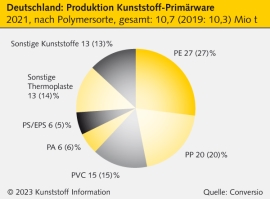 Stoffstrombild Kunststoffe: Weg zur Zirkularität ist noch weit                                                                  