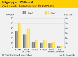 Polypropylen: China wird mittelfristig zum Nettoexporteur                                                                       