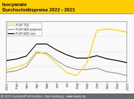 PUR: Notierungen weiter unter Druck                                                                                             