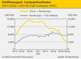 Logistik: Containerfrachtraten befinden sich weiter im Sinkflug                                                                 