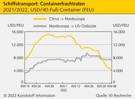 Logistik: Containerfrachtraten befinden sich weiter im Sinkflug                                                                 