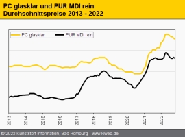 Polycarbonat: Covestro erklärt Force Majeure nach Ausfall in Uerdingen                                                          