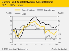 Konjunktur: Stimmung der deutschen Wirtschaft hellt sich auf