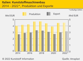 Italien: Kunststoffmaschinenbau 2022 minimal im Plus                                                                            