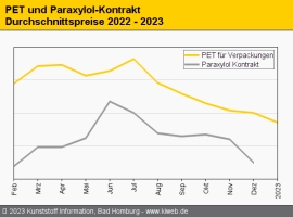 PET: Unklare PX-Kosten verunsichern den Markt auch im Januar                                                                    