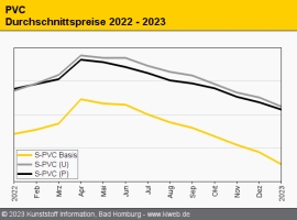 PVC: Nachfrage weiterhin schwach                                                                                                