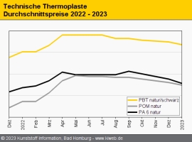 Technische Thermoplaste: Abwärtstrend gewinnt an Dynamik                                                                        
