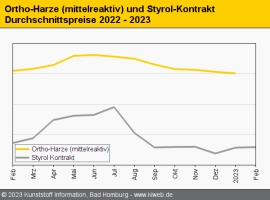 Composites/GFK: Harze und Glasfasern teils deutlich leichter                                                                    