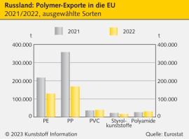 Russland: Ein Jahr Ukraine-Krieg hinterlässt Spuren in der K-Branche                                                            