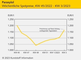 Paraxylol: Doppelkontrakt für Dezember und Januar wahrscheinlich                                                                