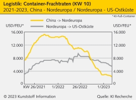 Logistik: Auf fast allen Strecken sinken die Frachtraten im Containerverkehr                                                    