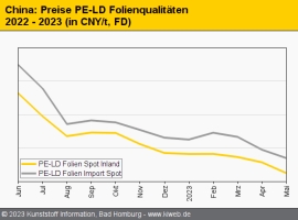 China: Standard-Thermoplaste geben auf breiter Front nach                                                                       