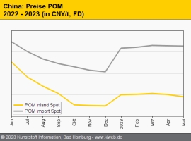 China: Nachfrage nach Technischen Thermoplaste unter den Erwartungen                                                            