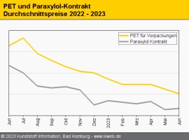PET: Nachfrage bleibt trotz guten Wetters enttäuschend                                                                          