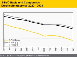 PVC: Notierungen im Juni weiter auf Talfahrt                                                                                    