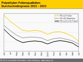 Polyethylen: Preisabschläge toppen zumeist Rückgang beim Monomer                                                                