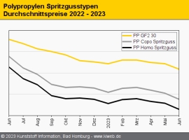 Polypropylen: Notierungen rutschen dreistellig ab                                                                               