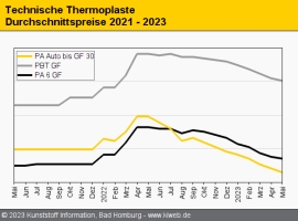 Technische Thermoplaste: Importe und geringe Nachfrage drücken Preise                                                           