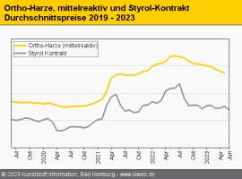 Composites: Harzpreise stehen weiterhin unter Druck                                                                             