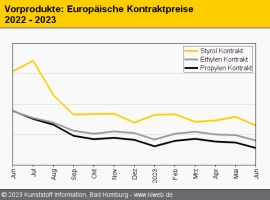 Standard-Thermoplaste: Hohe Abschläge bei sämtlichen Werkstoffen                                                                