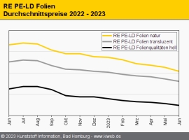 Standard-Regranulate: Notierungen auf Talfahrt                                                                                  