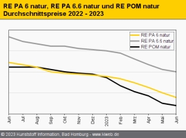 Technische Regranulate: Weitere, teils deutliche Abschläge im Juni                                                              