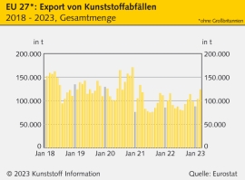 Kunststoffabfall: EU-Exporte steigen im März 2023 auf Spitzenniveau