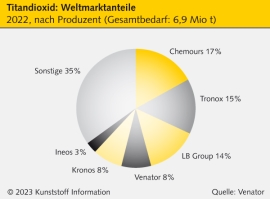 Venator: Titandioxid-Produzent beantragt Gläubigerschutz
