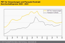 PET: Europäische Erzeuger in schwerer Bedrängnis