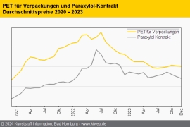 PET: Krisenjahr endet mit leichten Abschlägen