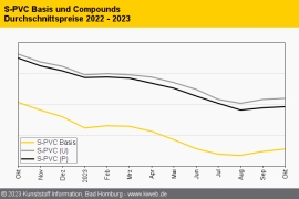 PVC: Nachfrage nach wie vor schwach